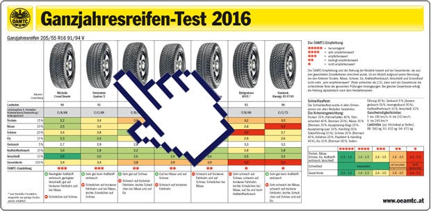 Winterreifentest 2016: Die Tops & Flops