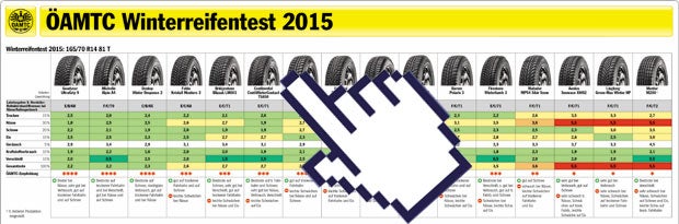 Winterreifentest 2015: Die Tops & Flops
