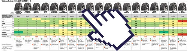 Winterreifentest 2015: Die Tops & Flops