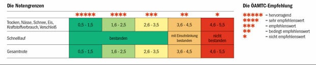 Winterreifentest 2015: Die Tops & Flops