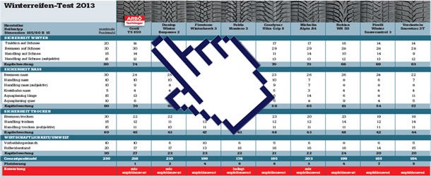 Winterreifentest 2013/2014 des ARBÖ