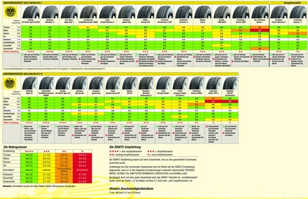 Die Top- und Flop- Winterreifen der Saison