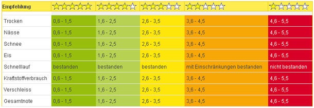 Winterreifentest 2012/2013: Die Tops und Flops