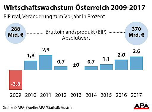 Österreich: Wirtschaft wuchs 2017 auf 369,9 Mrd. Euro