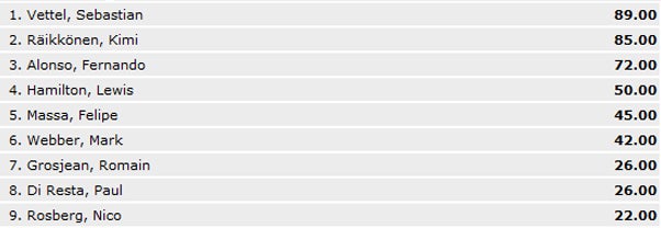 Alonso gewinnt Heim-GP von Spanien