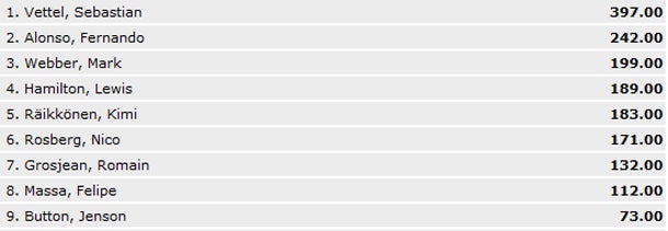 Vettel krönt Weltmeister-Saison 2013