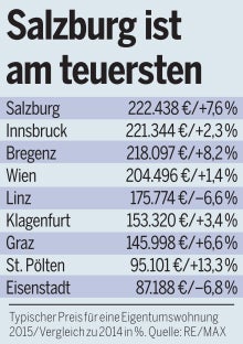 Preisliste: So viel kosten Wohnungen