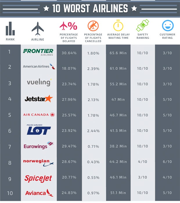 Mit diesen Airlines sollte man besser nicht reisen