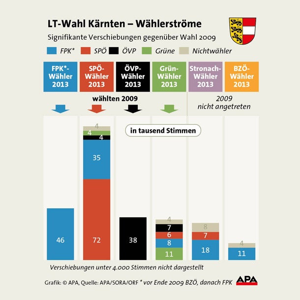Wahl-Analyse: Wem Stronach Stimmen kostete