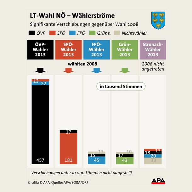 Wahl-Analyse: Wem Stronach Stimmen kostete