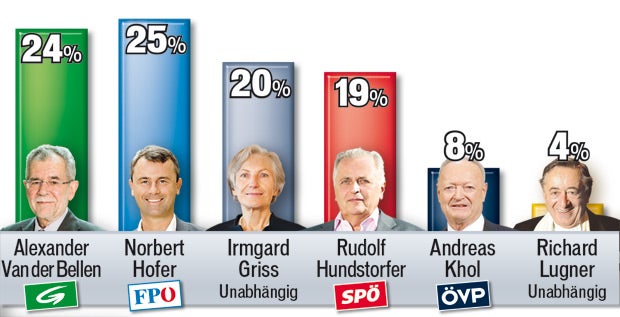 Hofburg-Wahl: Die letzte Präsidenten-Umfrage