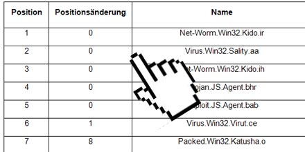 Die gefährlichsten Schadprogramme der Welt