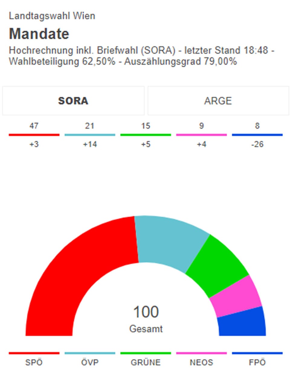 LIVE-Ticker: Briefwahlauszählung dauert an - vielleicht sogar bis Mittwoch