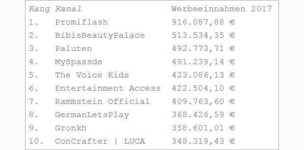 So viel cashen deutsche YouTube-Stars ab