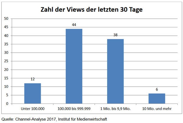 So viel verdienen Österreichs YouTube-Stars