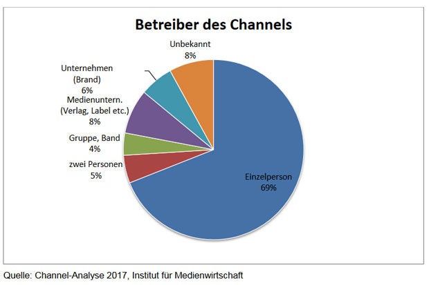 So viel verdienen Österreichs YouTube-Stars