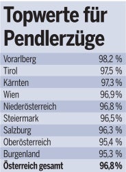 96 von 100 ÖBB-Zügen kommen pünktlich an