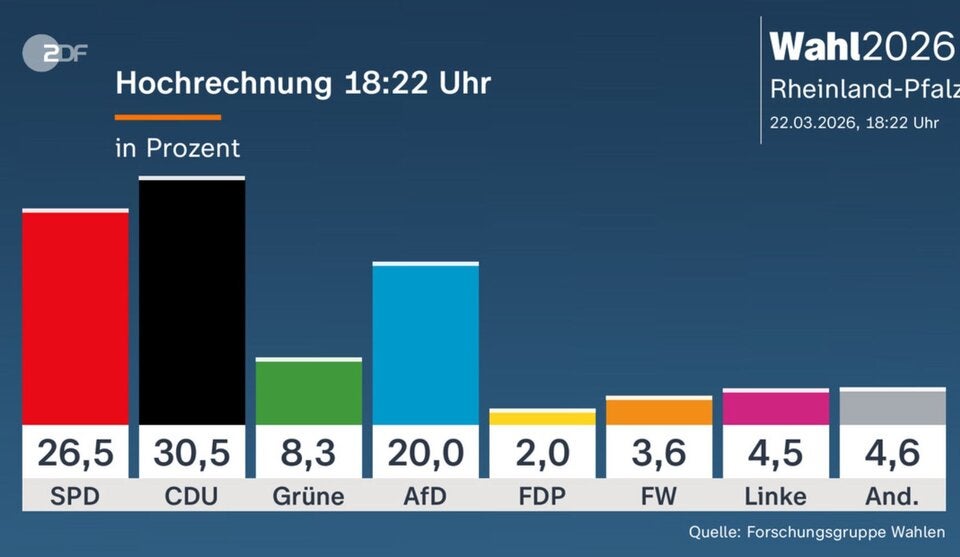Rheinland-Pfalz, Wahl 2026