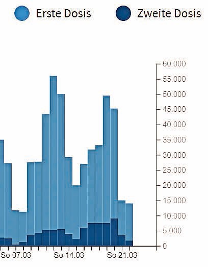 Impfstoff bleibt wieder aus