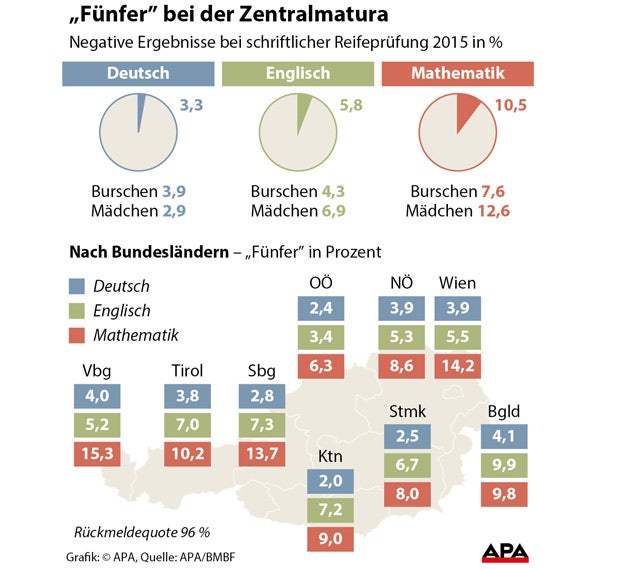 Matura:
Jeder Zehnte fiel in Mathe durch