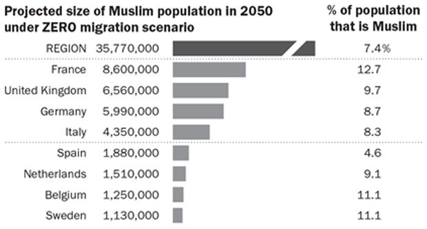 Dreimal so viele Muslime bis 2050?