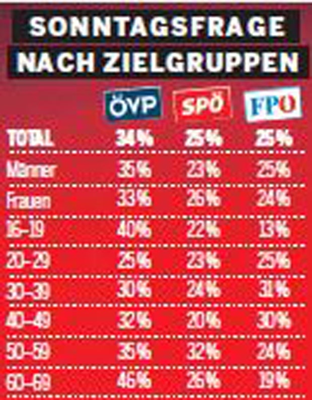 Umfrage: Strache rauf, Rendi runter