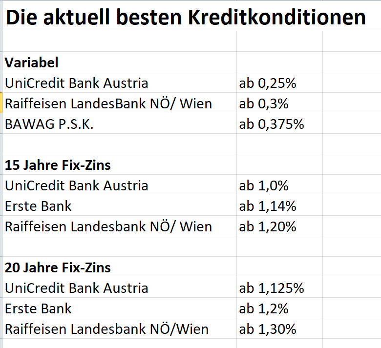 Wo Sie jetzt die günstigsten Immo-Kredite bekommen