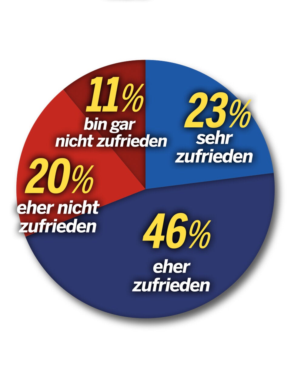 Umfrage: Dämpfer für Koalition