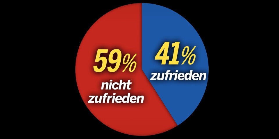 Umfrage: Schon 39 % für Neuwahl