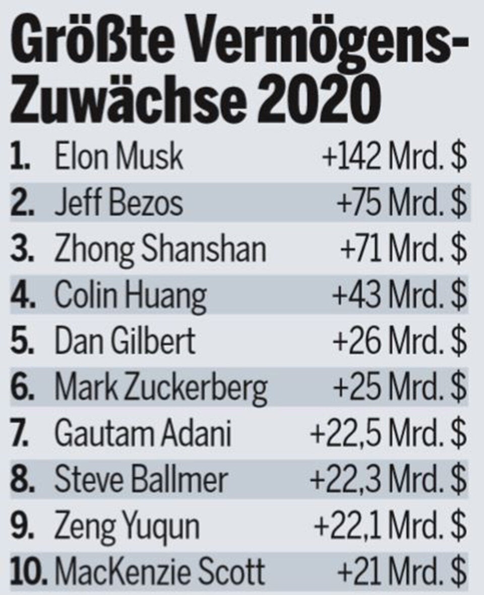 Geld-Ranking: Super-Milliardäre noch reicher