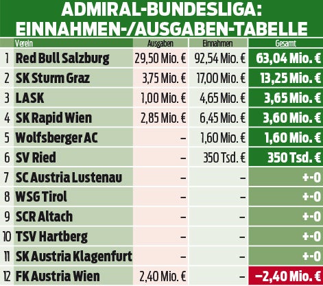 Bundesliga Transfer Bilanz